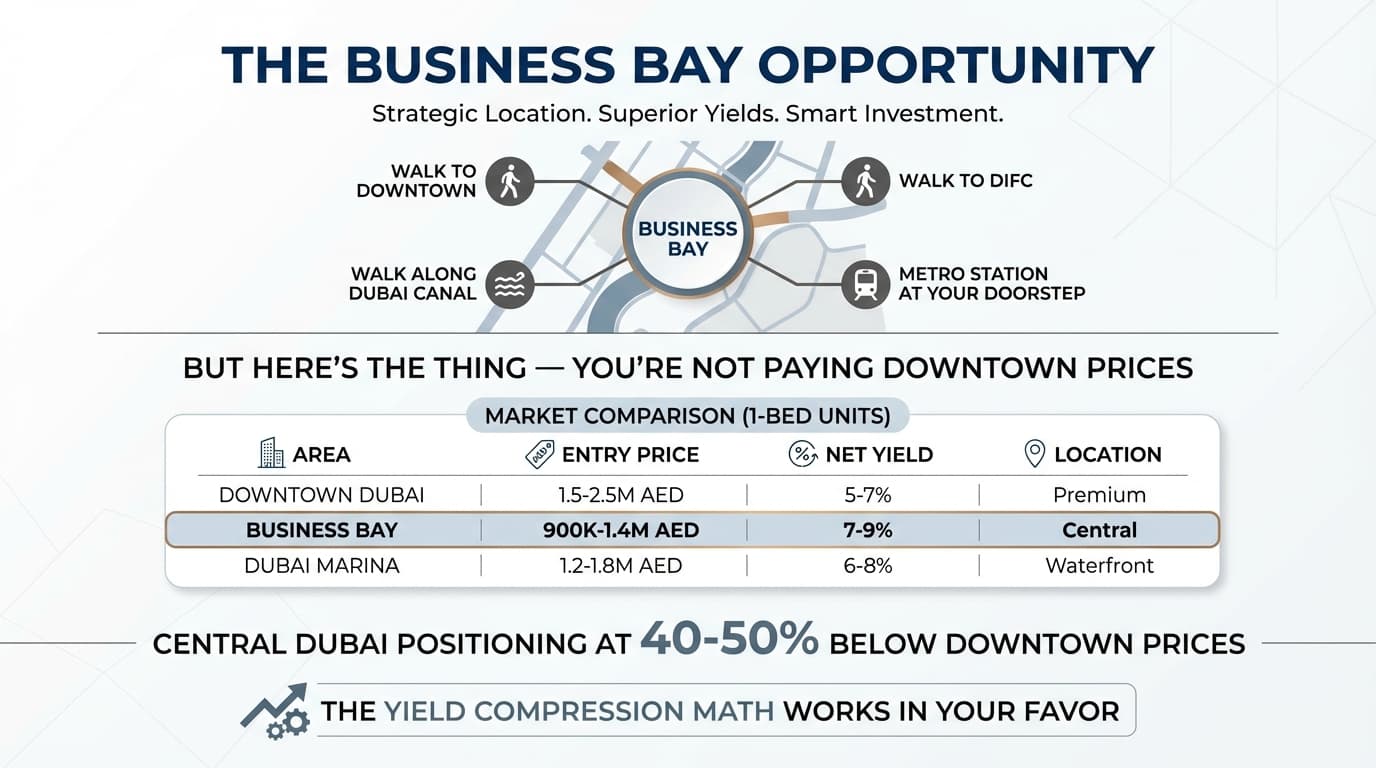 Business Bay: Where Smart Money Is Moving While Everyone Chases Marina